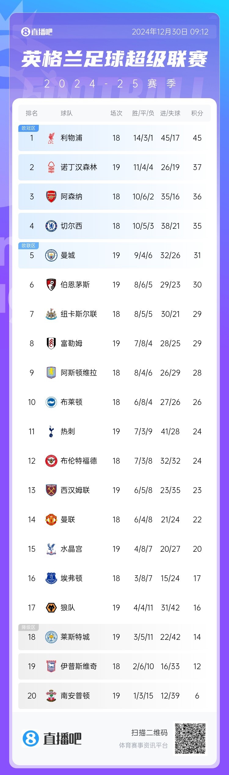 利物浦告捷，继续领先英格兰足球积分榜