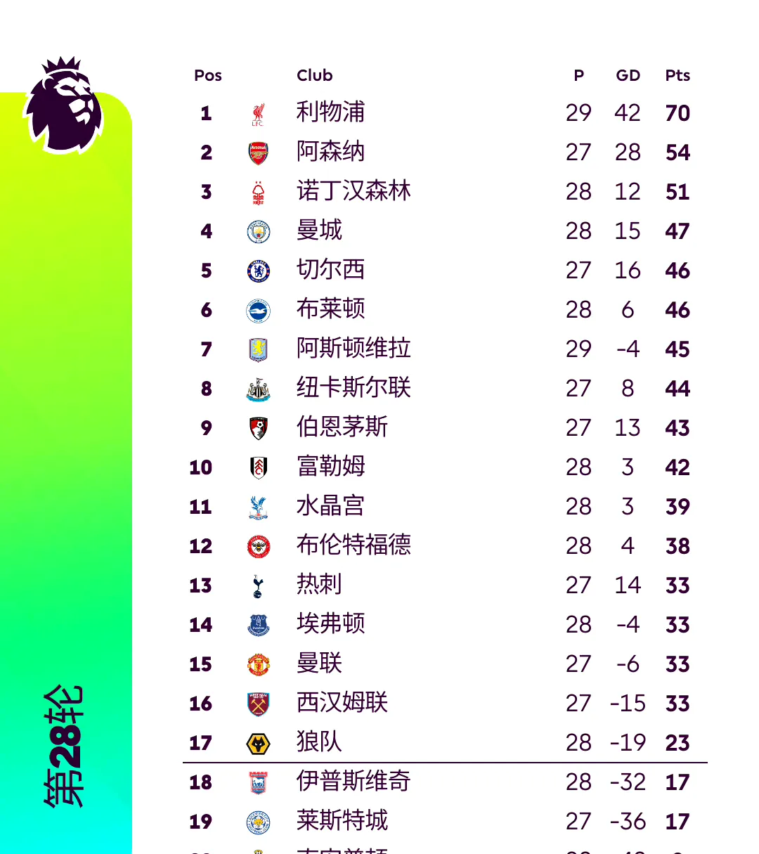 利物浦告捷，继续领先英格兰足球积分榜