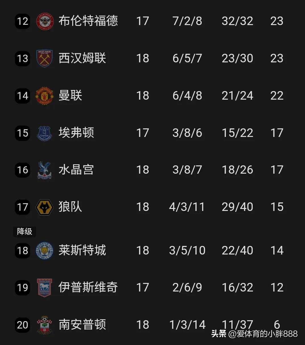 利物浦客场保持不败，继续领先积分榜