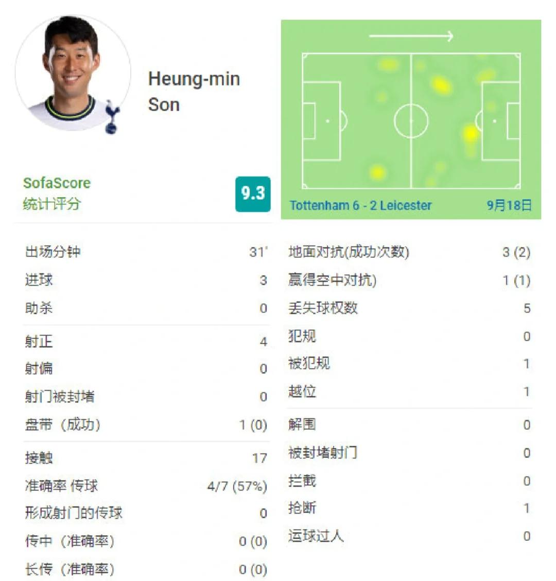 包含孙兴慜再度上演帽子戏法，海港后防线成筛子！的词条