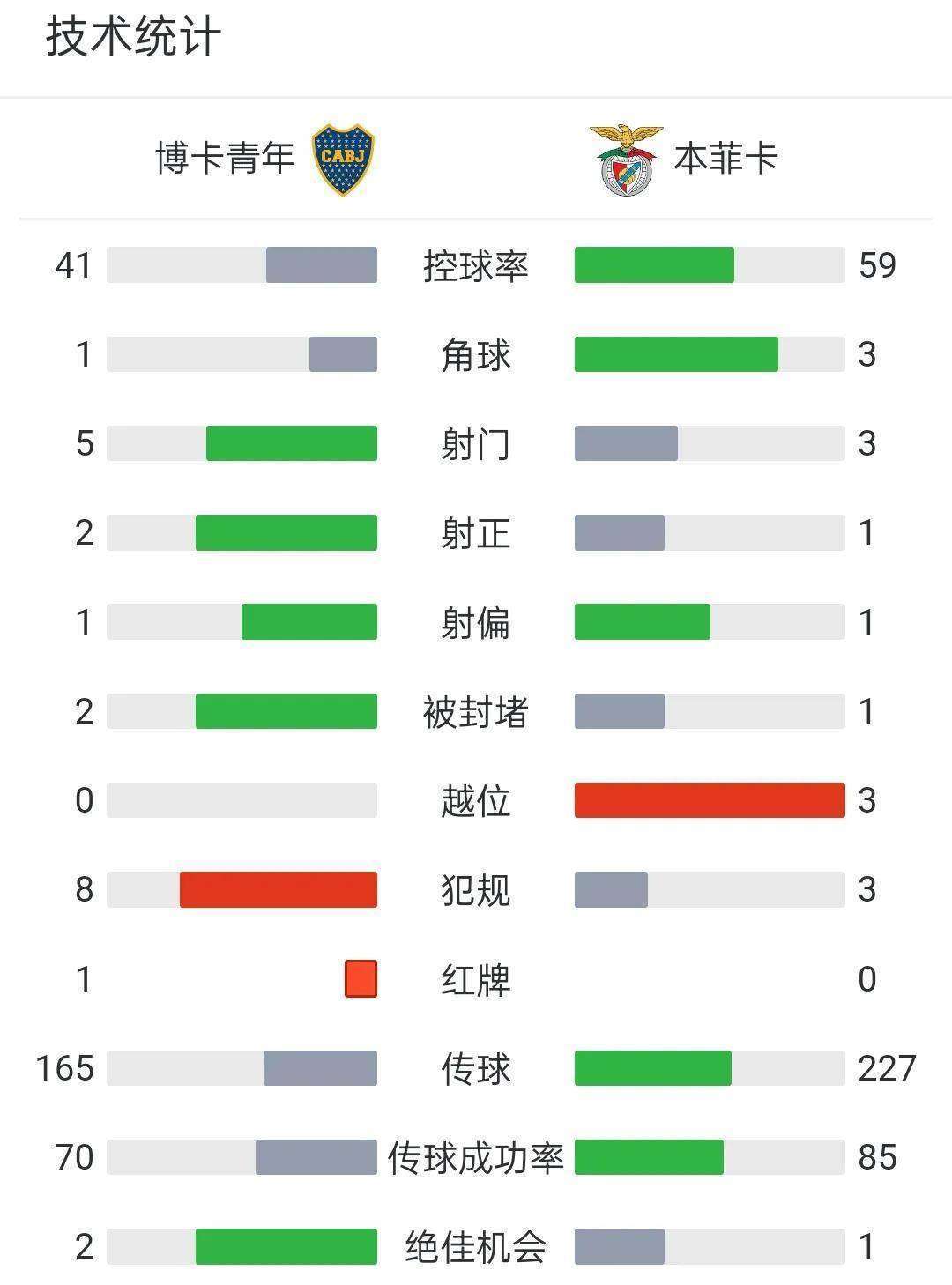 包含本菲卡头球破门+点球绝杀，曼城遭遇联赛三连败的词条